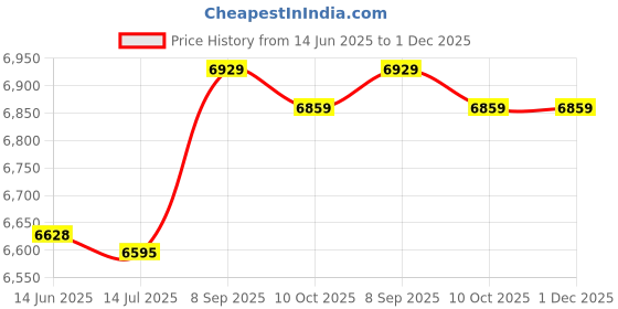 amazon.in 3nh 3NH® Unisex Sport Sweatband Running Elastic Anti-Slip Quick-Dry Cooling Head Brand| 1361 3nh Price History Graph from 14 Jun 2025 to 1 Dec 2025