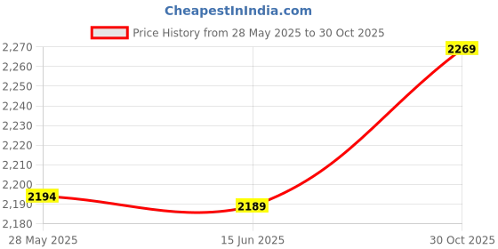 amazon.in 3nh 3NH® USB3.0 to SATA 2.5" Hard Drive Disk HDD SSD Adapter Converter Cable 22Pin 3nh Price History Graph from 28 May 2025 to 30 Oct 2025