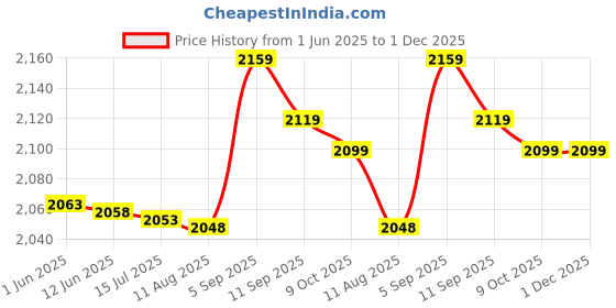 amazon.in 3nh 3NH® VCD DVD Player DC 5V 0.1A 6200RPM Mini Electrical Motor 3nh Price History Graph from 1 Jun 2025 to 1 Dec 2025