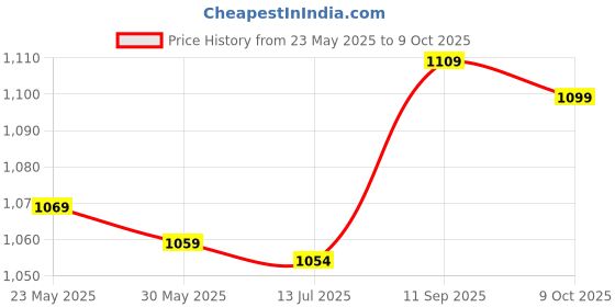 amazon.in 3nh 3NH® Wideband Amplifier, LNA Broadband Amplifier, DC9-15V 10K-2G Low Noise High Accuracy Repairing for Replacement of Old Part 3nh Price History Graph from 23 May 2025 to 9 Oct 2025
