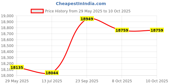 amazon.in 3nh 3NH® Wireless Remote Control Fishing Bait Boat Fishing Feeder Fish Finder Device 430-540 Yards Remote Range 3nh Price History Graph from 29 May 2025 to 10 Oct 2025