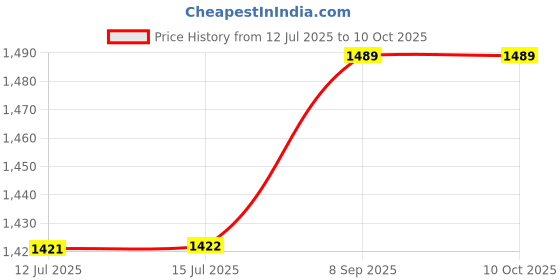 amazon.in 3nh 3NH® Women's Silicone Push Up Bra Pad Insert Breast Enhancer (Rc_55005637, Nude, Free Size) 3nh Price History Graph from 12 Jul 2025 to 10 Oct 2025