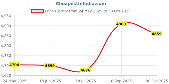 amazon.in 3nh 3NH® Yoga Mat Towel, Soft and Skin‑Friendly Micro Fiber Material Cleaning and Deodorant Sweat Absorbent Mat Towel for Mountain Yoga for Outdoor Yoga(Green) 3nh Price History Graph from 24 May 2025 to 30 Oct 2025