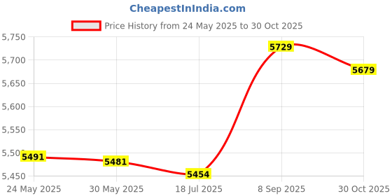 amazon.in 3nh 3NH® Yoga Mat Towel, Soft and Skin‑Friendly Micro Fiber Material Cleaning and Deodorant Sweat Absorbent Mat Towel for Mountain Yoga for Outdoor Yoga(Pink) 3nh Price History Graph from 24 May 2025 to 30 Oct 2025