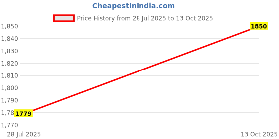 amazon.in 3nh 50pcs 14 Pins Eyebrow Microblading Needles Embroidery Manual Tattoo Price History Graph from 28 Jul 2025 to 13 Oct 2025