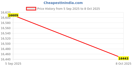 amazon.in 3nh 5.1 Channel Home Theater Receiver Surround Sound Lossless Decoding o Amp | TV, Video & Home o | Home o Stereos, Components | Amplifiers & Preamps | consumerelectronics Price History Graph from 5 Sep 2025 to 8 Oct 2025