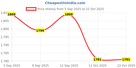amazon.in 3nh Aqua So s Barefoot Dive So s Shoes for Outdoor Beach Swimming Sur g Snorkeling Scuba Diving 3nh Price History Graph from 5 Sep 2025 to 21 Oct 2025