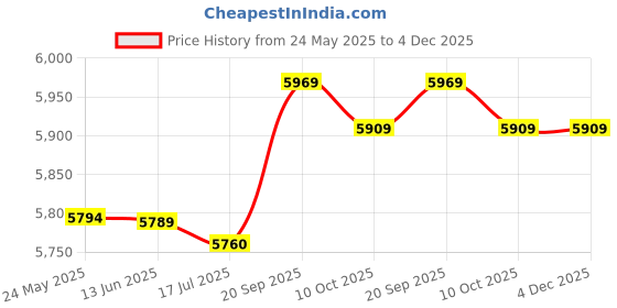 amazon.in 3nh as show : Antimagnetic Chronograph Metal Digital Timer Stopwatch Sports Counter Waterproof Stopwatch shockproof Outdoor Tools Price History Graph from 24 May 2025 to 4 Dec 2025