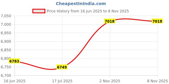 amazon.in 3nh Black Tie Storage Box Leather Necktie Gift Case Cylinder Shape Travel Pocket Square Men's Set Floral Pattern Ties, Black 3nh Price History Graph from 16 Jun 2025 to 7 Nov 2025