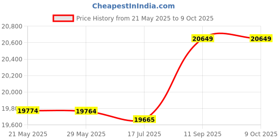 amazon.in 3nh Bring Cheerful and Charming Style Your Countertop Beautiful 7 Quart Cooker Floral,Great Addition Your Kitchen Price History Graph from 21 May 2025 to 8 Oct 2025