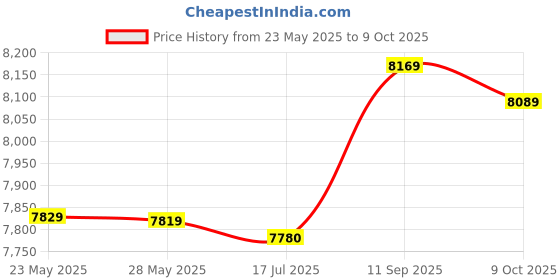 amazon.in 3nh Camera Backpack,Multi-functional Digital Camera Backpack Bag Waterproof Outdoor Camera Bag 3nh Price History Graph from 23 May 2025 to 9 Oct 2025