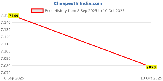 amazon.in 3nh Changer, Portable Mini Voice Changer Device,Multi Sound Effects Handheld Live Sound Card,Multi Functional Voice Changer Device for Phone PC Price History Graph from 8 Sep 2025 to 10 Oct 2025