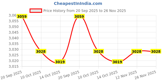 amazon.in 3nh Cooker for Microwave Oven, 2L Rice Cooker for Microwave Oven (Green) Price History Graph from 20 Sep 2025 to 26 Nov 2025