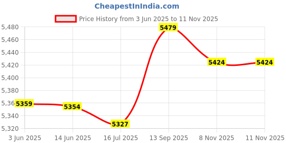 amazon.in 3nh Cycling Waistcoat, Running Reflective Vest Adjustable Cycling Waistcoat Reflective Waistcoat for Outdoors for Cycling(White) 3nh Price History Graph from 3 Jun 2025 to 11 Nov 2025
