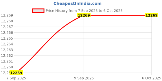 amazon.in 3nh Digital Camera, 18X Digital Zoom 24MP Photos HD Video 3In LCD HD Screen Video Camera 32GB Memory Card CMOS 5MP Built-in Flash USB Charging Long Focal Length 1500Mah DSLR Camera(Standard Edition) Price History Graph from 7 Sep 2025 to 5 Oct 2025