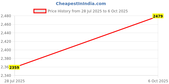 amazon.in 3nh Doorbell, Remote Control Distance Remote Control Door Bell High Sensitivity with 1 Transmitter and 1 Receiver for Villa for Home(Black, EU Plug) Price History Graph from 28 Jul 2025 to 6 Oct 2025
