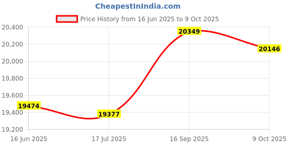 amazon.in 3nh Essentials Compression Mx Calf Tights, White, Large 3nh Price History Graph from 16 Jun 2025 to 9 Oct 2025