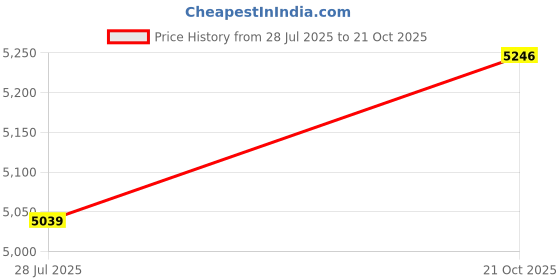 amazon.in 3nh Fishing Photography Vest Summer Multi Pockets Mesh Jackets Quick Dry Waistcoat 3nh Price History Graph from 28 Jul 2025 to 21 Oct 2025