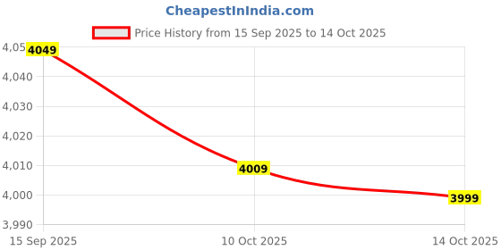 amazon.in 3nh Foot Warmer - Soft and Comfortable USB Heated Foot Warmer (#10 Light Blue) Price History Graph from 15 Sep 2025 to 14 Oct 2025