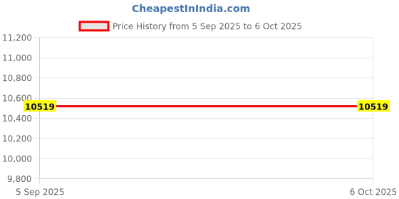 amazon.in 3nh Force Fixture, Stainless Steel High Loading Capacity for Tensile Tester 500N, Spring Design Makes Clamping More Flexible Price History Graph from 5 Sep 2025 to 6 Oct 2025