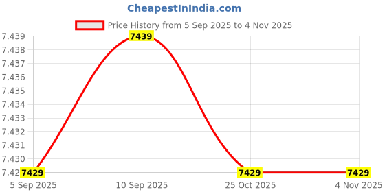 amazon.in 3nh Hardness Tester, Iron Material Fruit Firmness Tester for Fruit Tree Farm for Fruits Company Price History Graph from 5 Sep 2025 to 31 Oct 2025
