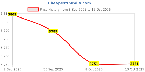 amazon.in 3nh Imported Chest Belt Strap for Polar Wahoo for Sports Wireless Heart Rate Monitor_174884 Price History Graph from 8 Sep 2025 to 13 Oct 2025
