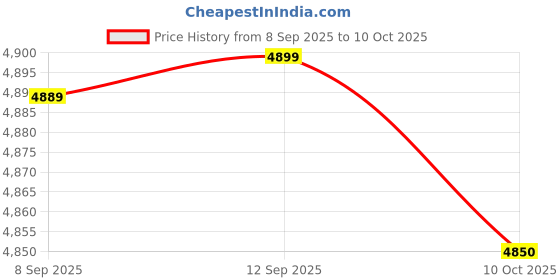 amazon.in 3nh Imported Men Button-tab Epaulets Slim Fit Double Breasted Belted Worsted Coat 3nh Price History Graph from 8 Sep 2025 to 10 Oct 2025