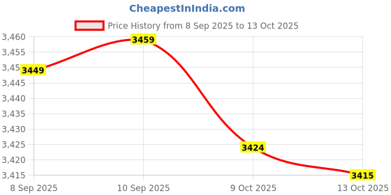 amazon.in 3nh Languages Translation Pen,Quick Identification Scan Reader Pen for Travel Business Learning Meeting (Blue) Price History Graph from 8 Sep 2025 to 12 Oct 2025