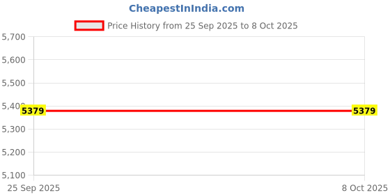 amazon.in 3nh Load Sensor, 0-100g Weight Sensor, Electronic Load Cell, High Accuracy, Aluminium Alloy Structure, for Home Appliances, Kitchen Scales Price History Graph from 25 Sep 2025 to 7 Oct 2025