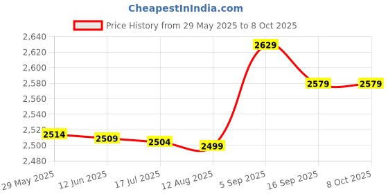 amazon.in 3nh Long Sleeve Beekeeping Suit Defense 2XL Protective with Hood Practical 3nh Price History Graph from 29 May 2025 to 8 Oct 2025