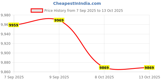 amazon.in 3nh Maker Machine, Pasta Machine Gadget, Automatic Pasta Maker Electric Pasta Noodle Maker for Noodle Making, Blue Price History Graph from 7 Sep 2025 to 13 Oct 2025