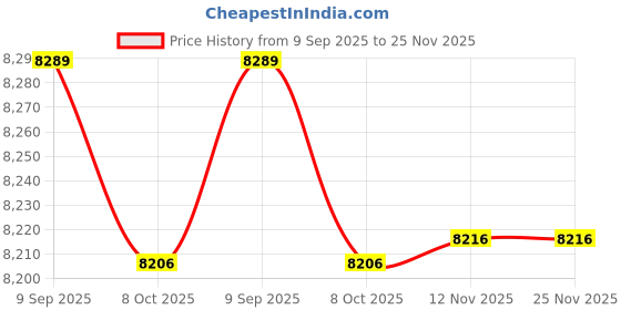 amazon.in 3nh Men Swim Trunks Swimming Beach Surfing Board Shorts Swimwear Quick Dry Mesh Lining Bathing Suits with Pockets 3nh Price History Graph from 9 Sep 2025 to 25 Nov 2025
