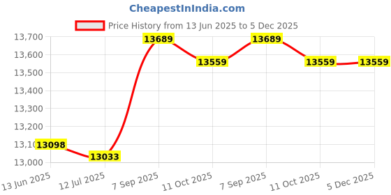 amazon.in 3nh Men Swimming Trunks Swimsuits- Black- Parent : 23Cm 3nh Price History Graph from 13 Jun 2025 to 5 Dec 2025