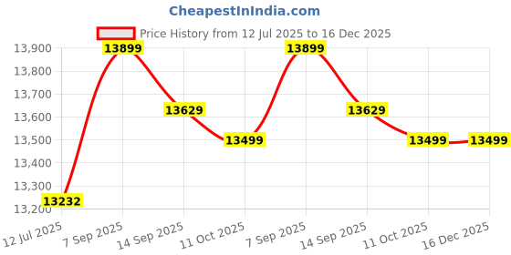 amazon.in 3nh Men Swimming Trunks Swimsuits- Black- Parent : 24Cm 3nh Price History Graph from 12 Jul 2025 to 16 Dec 2025