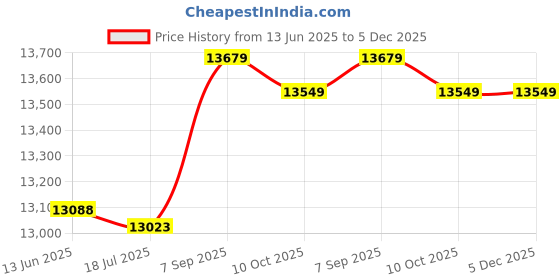 amazon.in 3nh Men Swimming Trunks Swimsuits- Blue- Parent : 24Cm 3nh Price History Graph from 13 Jun 2025 to 5 Dec 2025