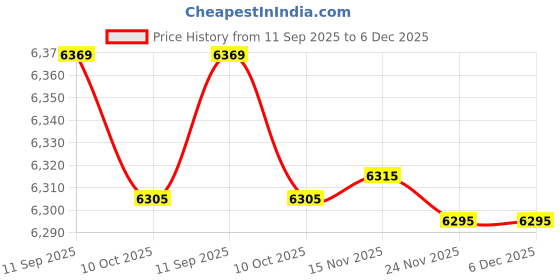 amazon.in 3nh Men T-Shirt Casual/Formal Loose Open Front 3/4 Sleeve Japanese Style Print Cover Up Cardigan White 3nh Price History Graph from 11 Sep 2025 to 5 Dec 2025