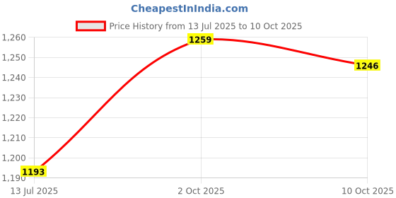 amazon.in 3NH Men's Sheer Mesh G-String Underwear Thong T-Back Briefs Pouch XL Blue 3nh Price History Graph from 13 Jul 2025 to 9 Oct 2025