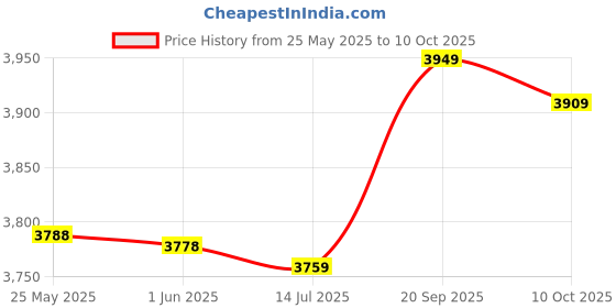 amazon.in 3nh Men's Stripe Short Low Waist Swimming Trunks 3nh Price History Graph from 25 May 2025 to 10 Oct 2025