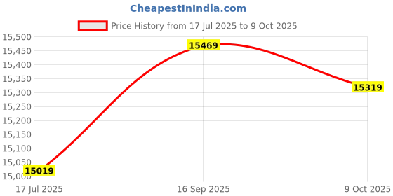 amazon.in 3nh Men'S Ua Combine Training Compression190; Leggings 3nh Price History Graph from 17 Jul 2025 to 9 Oct 2025
