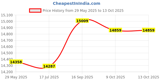 amazon.in 3nh Men'S Ua Combine Training Compression190; Leggings |29179 3nh Price History Graph from 29 May 2025 to 9 Oct 2025