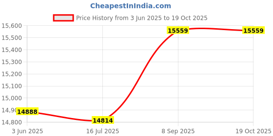 amazon.in 3nh Men'S Ua Escape 9 Woven Shorts 3nh Price History Graph from 3 Jun 2025 to 18 Oct 2025