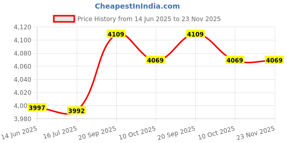 amazon.in 3nh MissHydrate Coconut Milk & Shea Fragrance Mist, 8 fl oz Price History Graph from 14 Jun 2025 to 23 Nov 2025