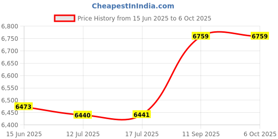 amazon.in 3nh Multi-functional Camera Backpack，Multi-functional Waterproof Camera Backpack Large Capacity Portable Travel Camera Bag 3nh Price History Graph from 15 Jun 2025 to 6 Oct 2025