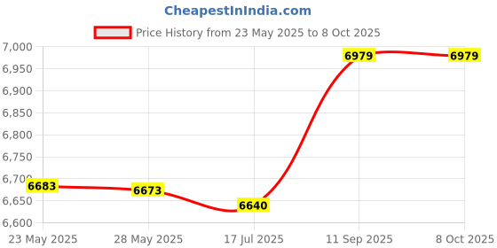 amazon.in 3nh Multi-functional Camera Knapsack，Multi-functional Waterproof Camera Knapsack Large Capacity Portable Travel Camera Bag 3nh Price History Graph from 23 May 2025 to 7 Oct 2025