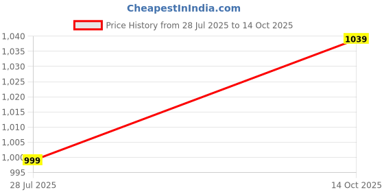 amazon.in 3nh Multi-Shape 3D Printing Pen Basic Template Drawing Tool Silicone Design Mat | Computers/Tablets & Networking | 3D Printers & Supplies | Parts & Accessories Price History Graph from 28 Jul 2025 to 14 Oct 2025