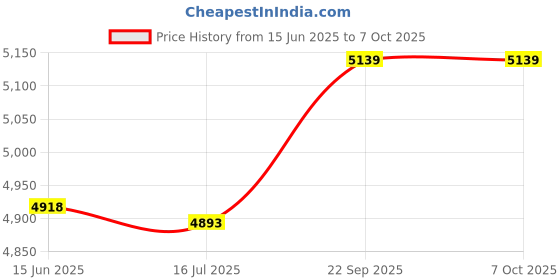 amazon.in 3nh Pack of 1 Money Clips for Men and Women (Color : Red, Size: Standard Size, Material: Leather) 3nh Price History Graph from 15 Jun 2025 to 7 Oct 2025