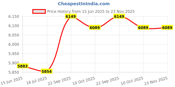 amazon.in 3nh Pack of 1 Money Clips for Men and Women (Size: Standard Size, Material: Cotton) 3nh Price History Graph from 15 Jun 2025 to 22 Nov 2025