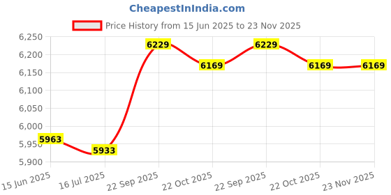 amazon.in 3nh Pack of 1 Money Clips for Men and Women (Size: Standard Size, Material: Cotton) 3nh Price History Graph from 15 Jun 2025 to 22 Nov 2025