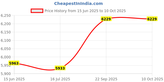 amazon.in 3nh Pack of 1 Money Clips for Men and Women (Size: Standard Size, Material: Cotton) 3nh Price History Graph from 15 Jun 2025 to 9 Oct 2025