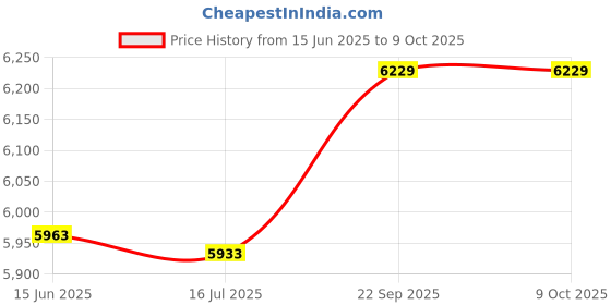 amazon.in 3nh Pack of 1 Money Clips for Men and Women (Size: Standard Size, Material: Cotton) 3nh Price History Graph from 15 Jun 2025 to 8 Oct 2025